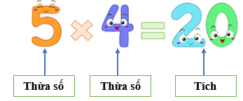 Lý thuyết về Thừa số - Tích